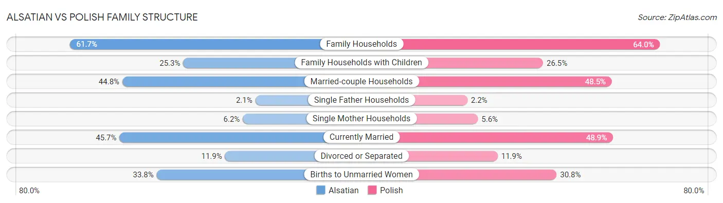 Alsatian vs Polish Family Structure