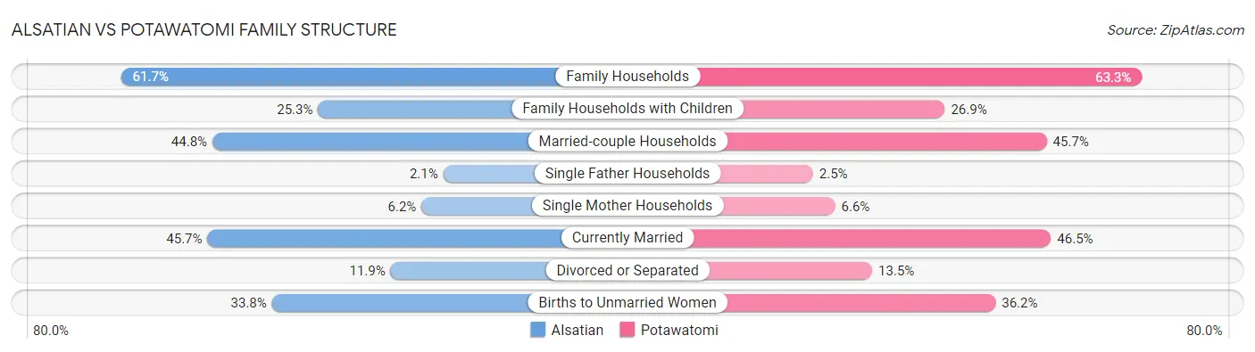 Alsatian vs Potawatomi Family Structure