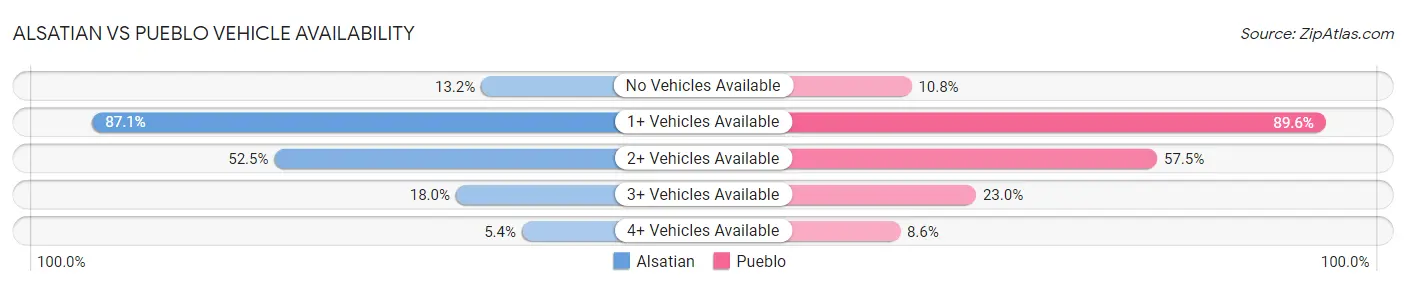 Alsatian vs Pueblo Vehicle Availability