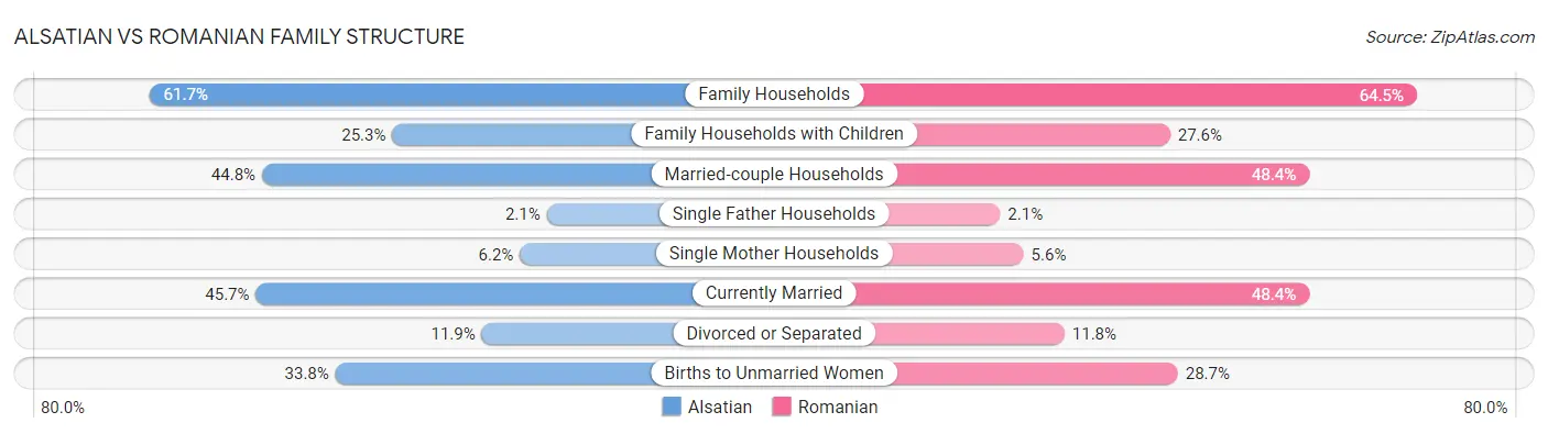 Alsatian vs Romanian Family Structure