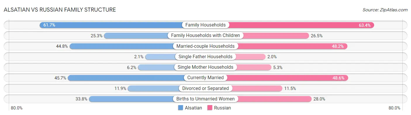 Alsatian vs Russian Family Structure