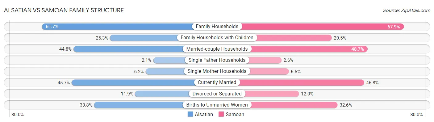 Alsatian vs Samoan Family Structure