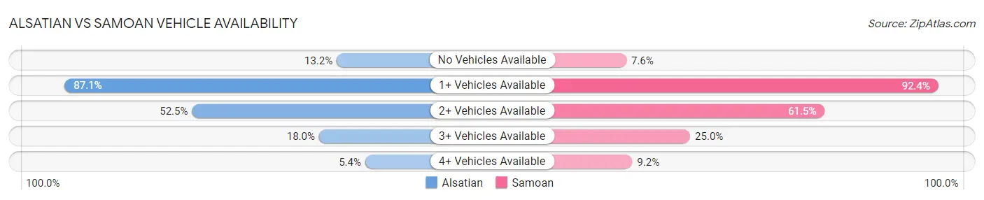 Alsatian vs Samoan Vehicle Availability