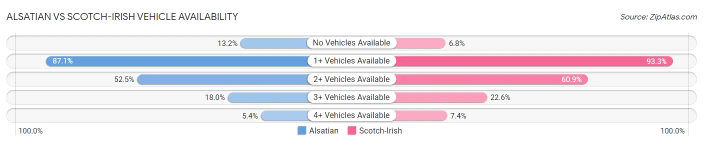 Alsatian vs Scotch-Irish Vehicle Availability