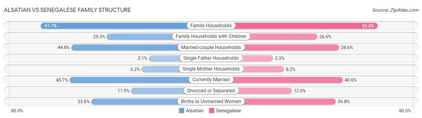 Alsatian vs Senegalese Family Structure