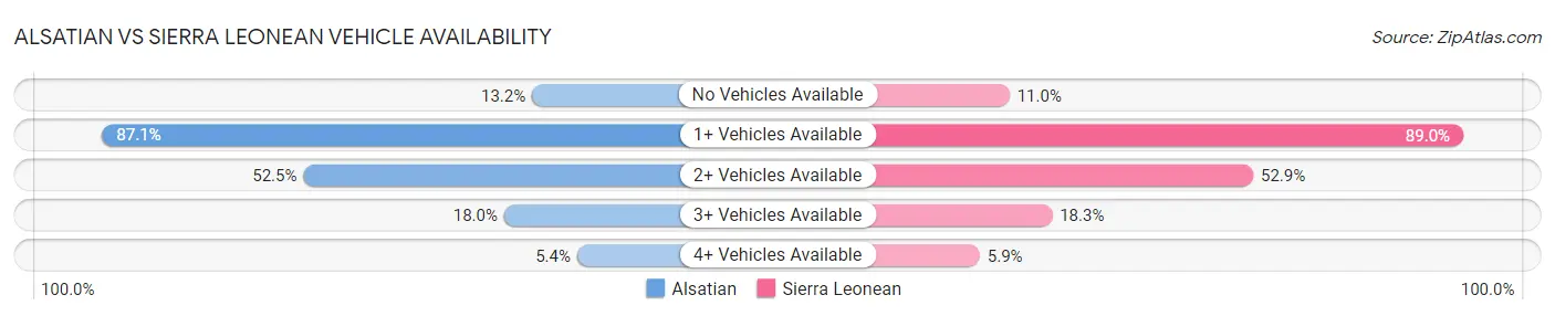 Alsatian vs Sierra Leonean Vehicle Availability