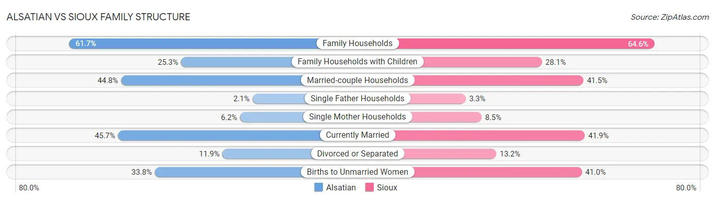 Alsatian vs Sioux Family Structure