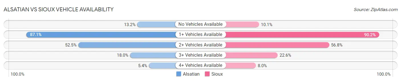 Alsatian vs Sioux Vehicle Availability
