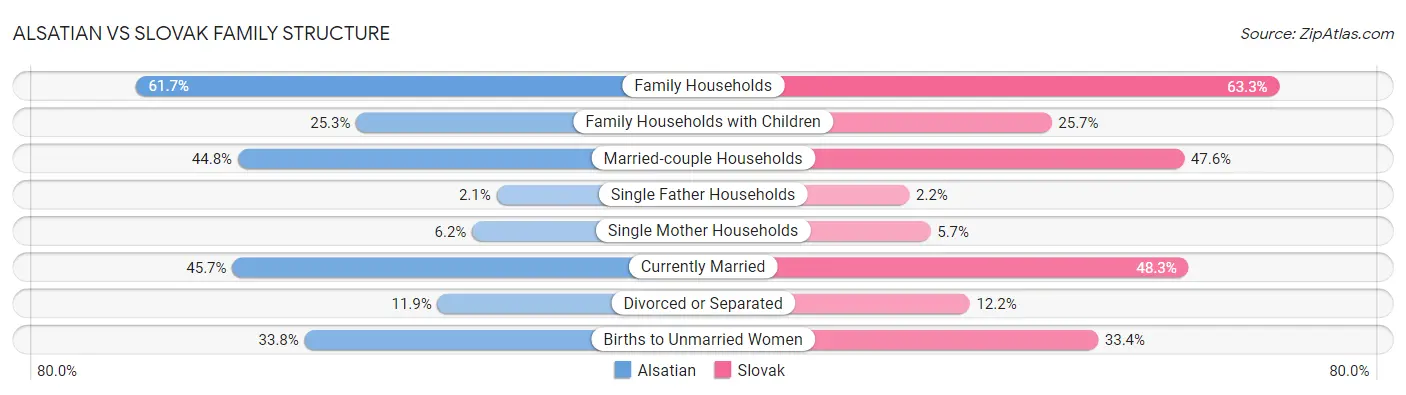 Alsatian vs Slovak Family Structure