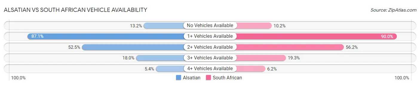 Alsatian vs South African Vehicle Availability