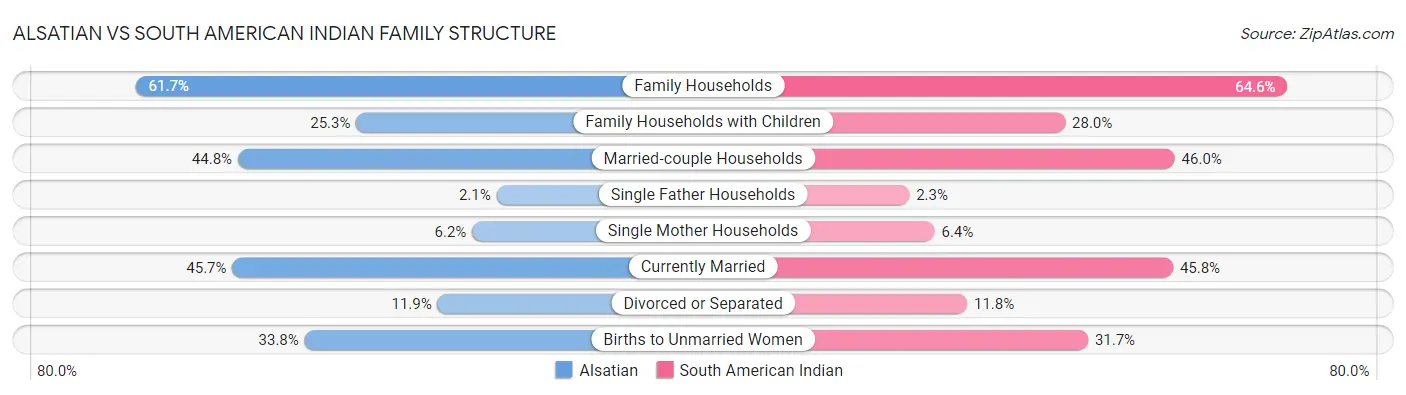 Alsatian vs South American Indian Family Structure