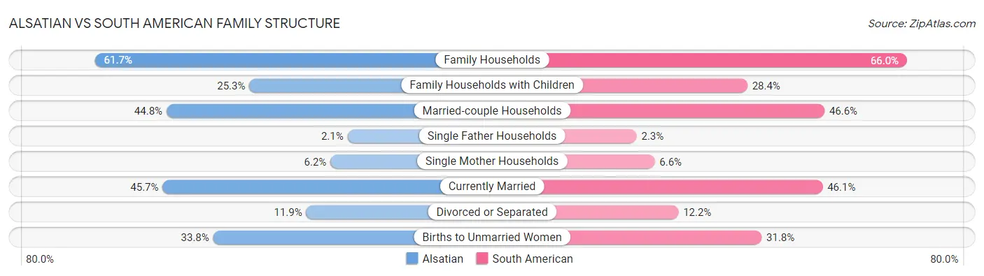 Alsatian vs South American Family Structure