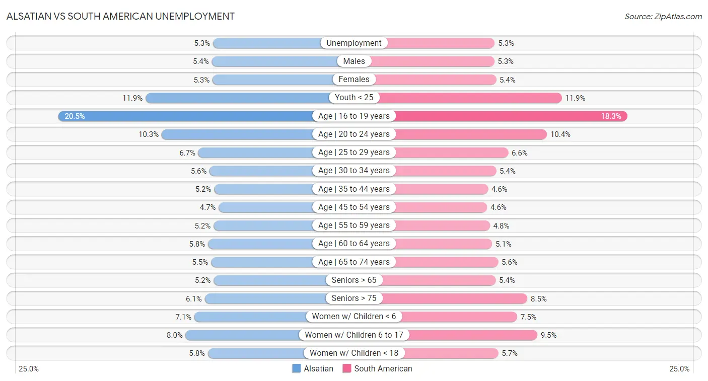 Alsatian vs South American Unemployment