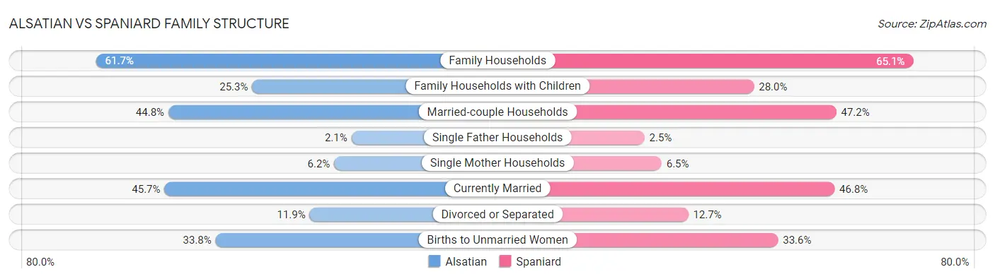Alsatian vs Spaniard Family Structure