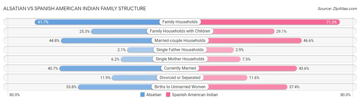Alsatian vs Spanish American Indian Family Structure