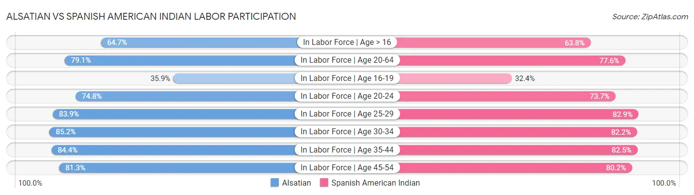 Alsatian vs Spanish American Indian Labor Participation