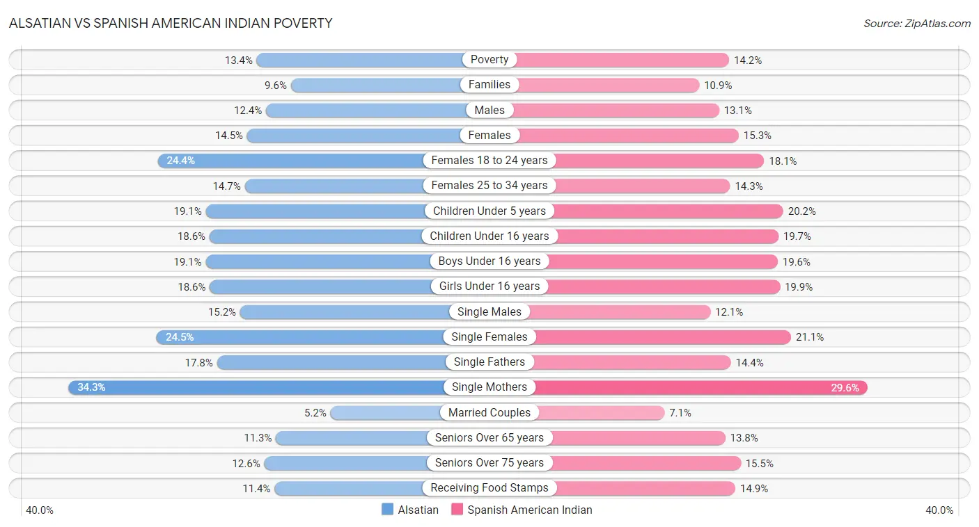 Alsatian vs Spanish American Indian Poverty