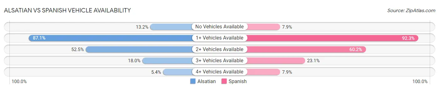 Alsatian vs Spanish Vehicle Availability