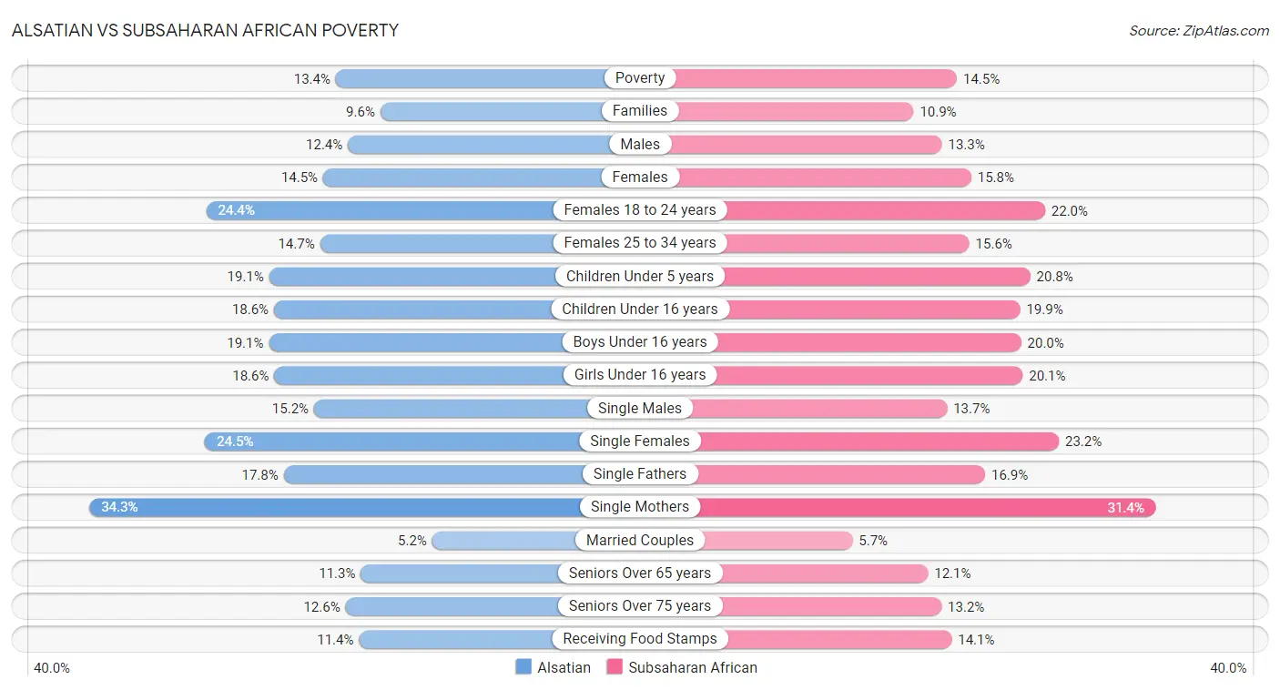 Alsatian vs Subsaharan African Poverty