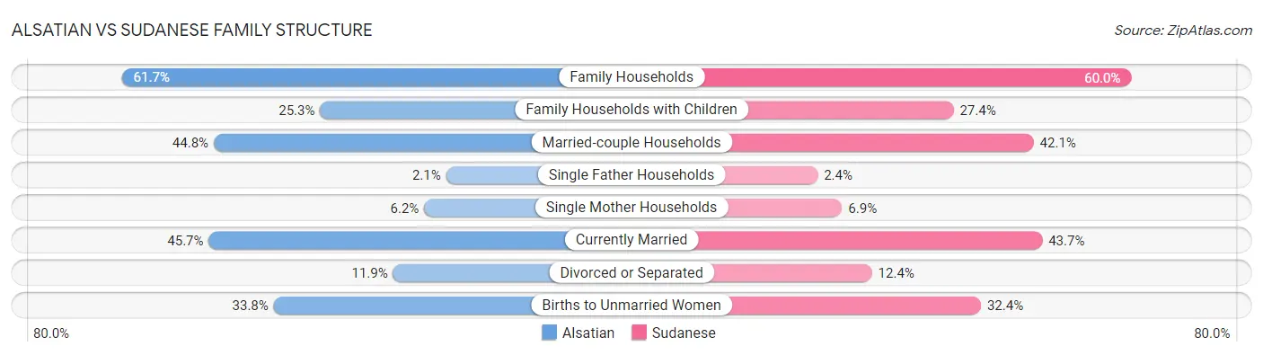 Alsatian vs Sudanese Family Structure