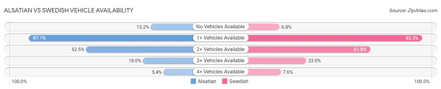Alsatian vs Swedish Vehicle Availability