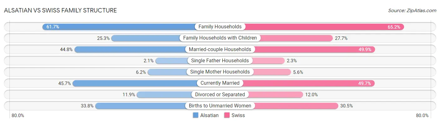 Alsatian vs Swiss Family Structure
