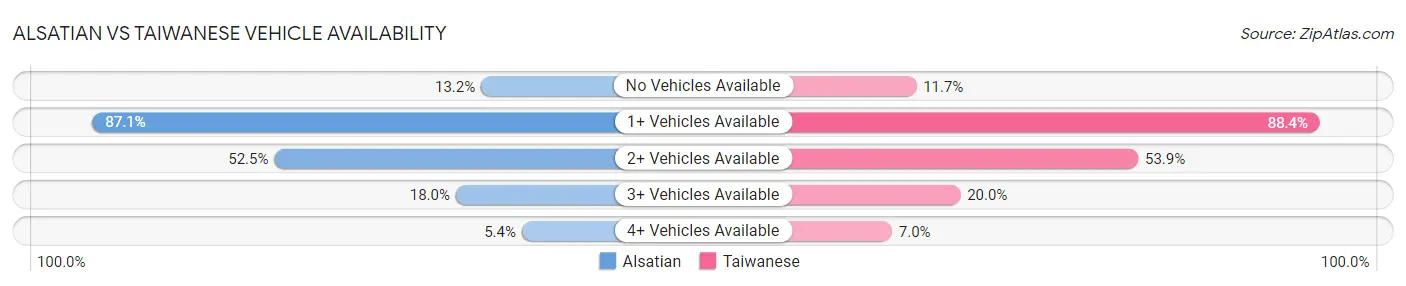 Alsatian vs Taiwanese Vehicle Availability