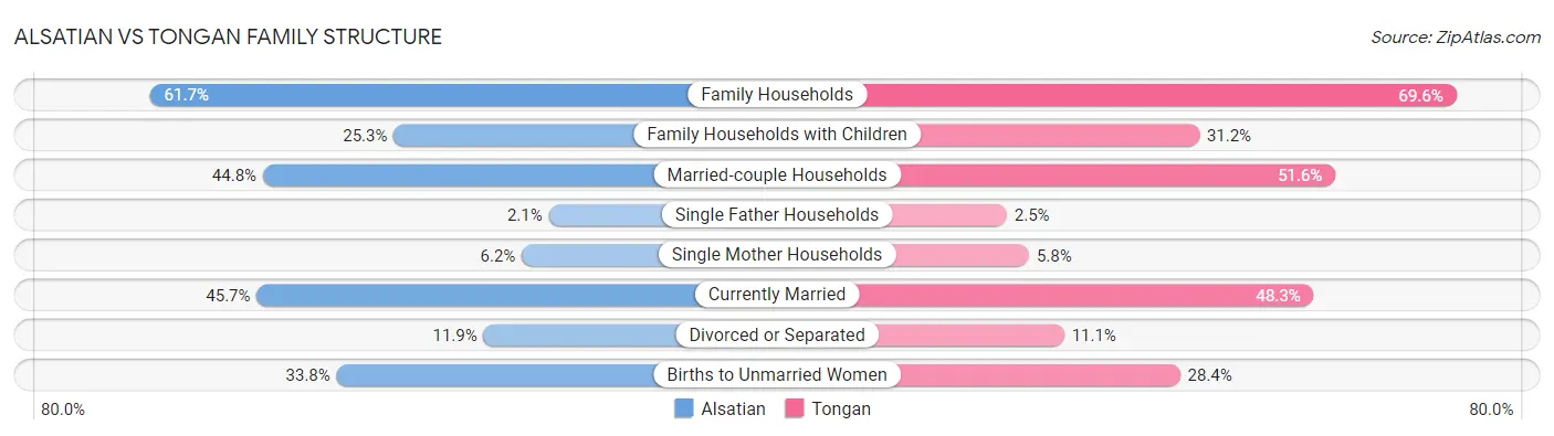 Alsatian vs Tongan Family Structure