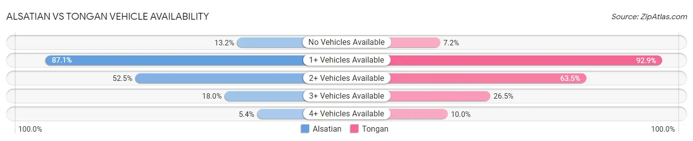 Alsatian vs Tongan Vehicle Availability