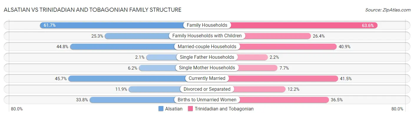 Alsatian vs Trinidadian and Tobagonian Family Structure