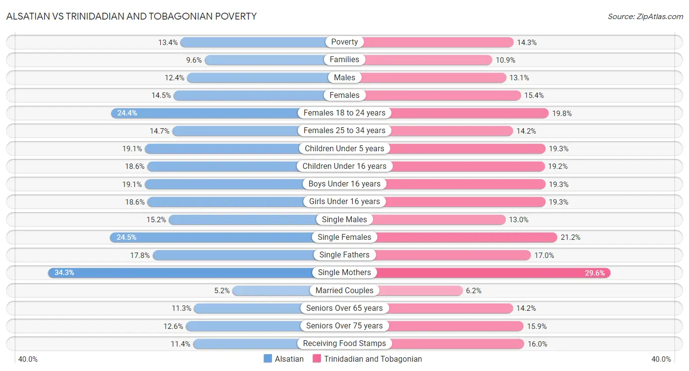 Alsatian vs Trinidadian and Tobagonian Poverty