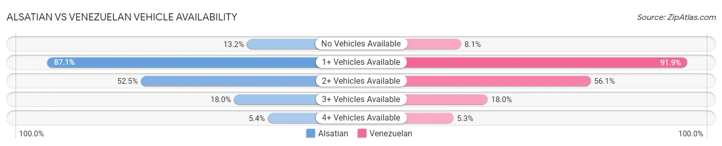 Alsatian vs Venezuelan Vehicle Availability