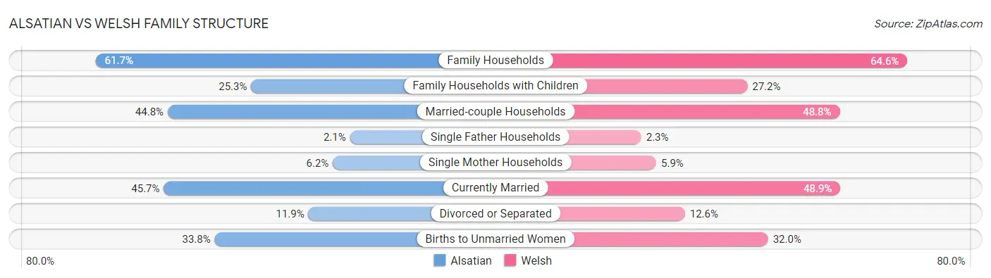 Alsatian vs Welsh Family Structure