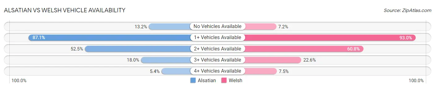 Alsatian vs Welsh Vehicle Availability