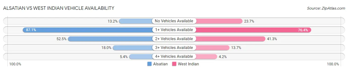 Alsatian vs West Indian Vehicle Availability