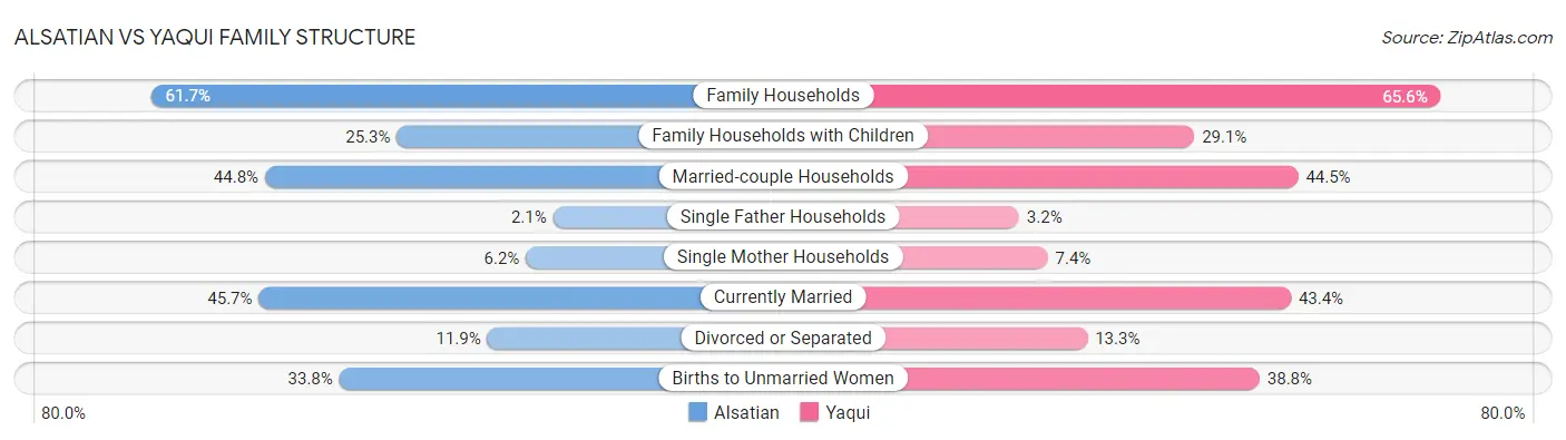 Alsatian vs Yaqui Family Structure