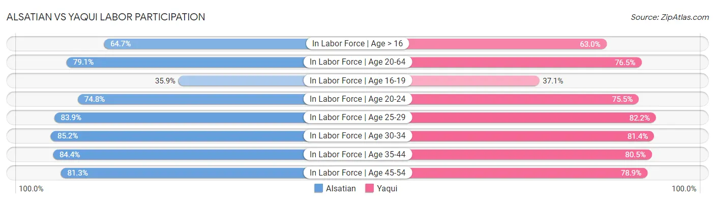 Alsatian vs Yaqui Labor Participation