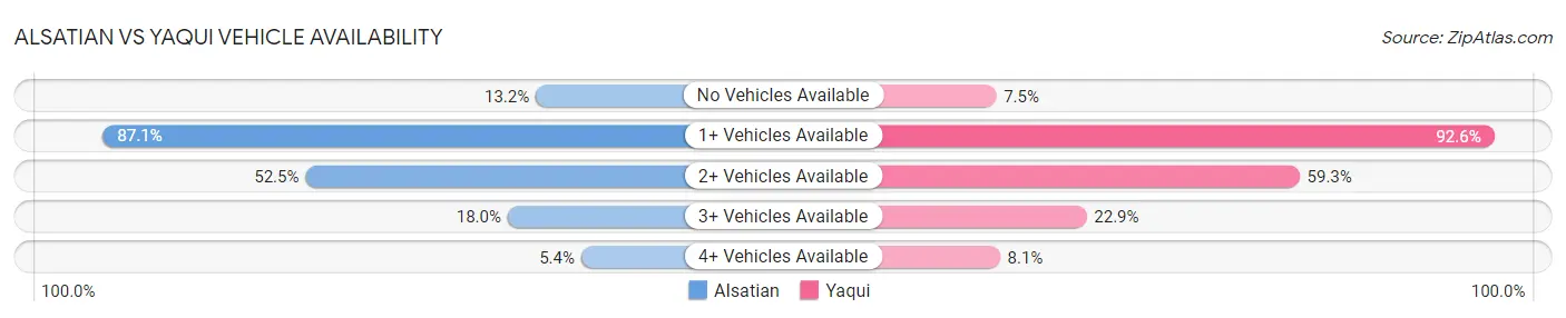 Alsatian vs Yaqui Vehicle Availability