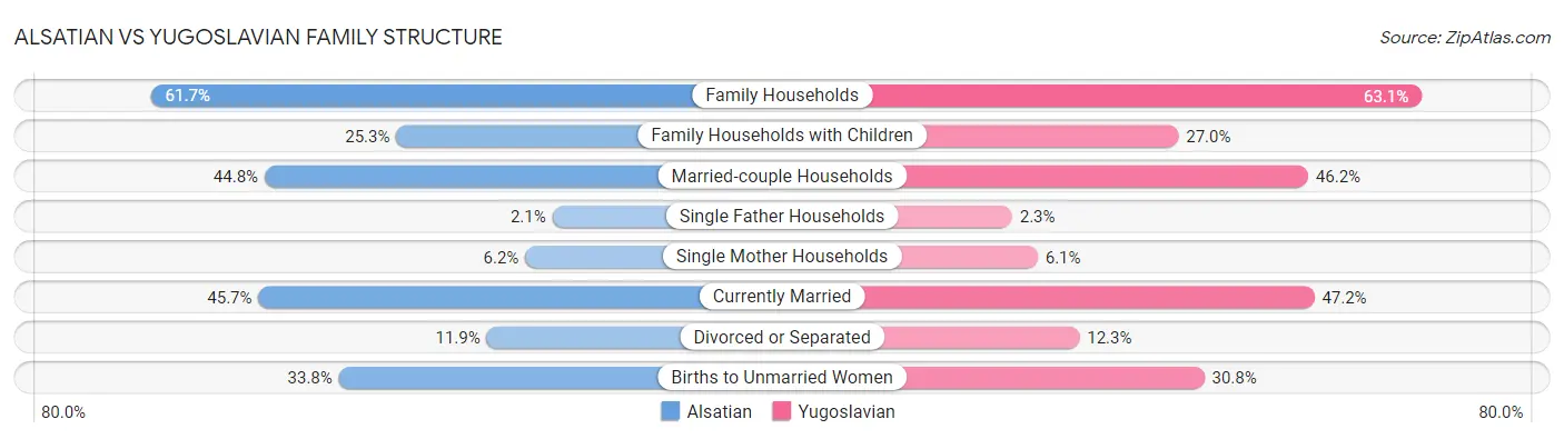 Alsatian vs Yugoslavian Family Structure