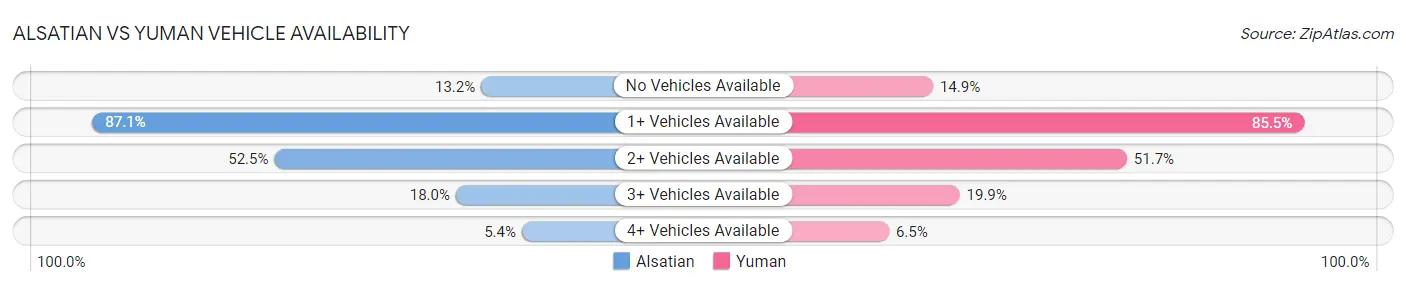 Alsatian vs Yuman Vehicle Availability