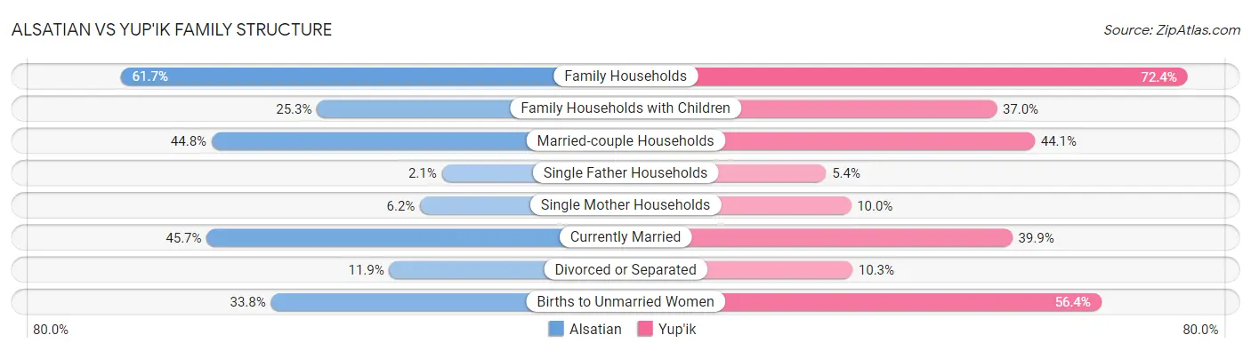 Alsatian vs Yup'ik Family Structure