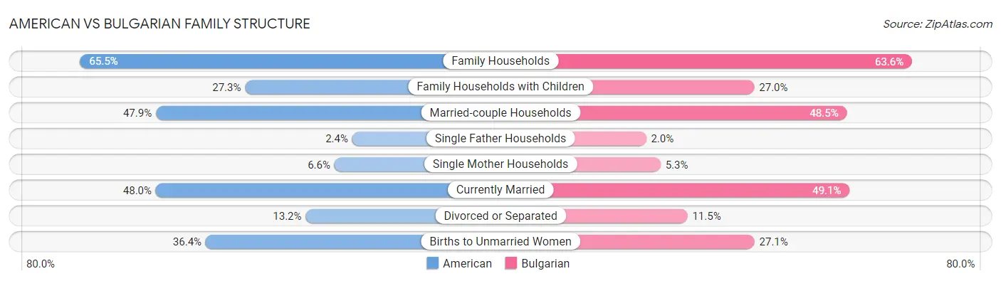 American vs Bulgarian Family Structure