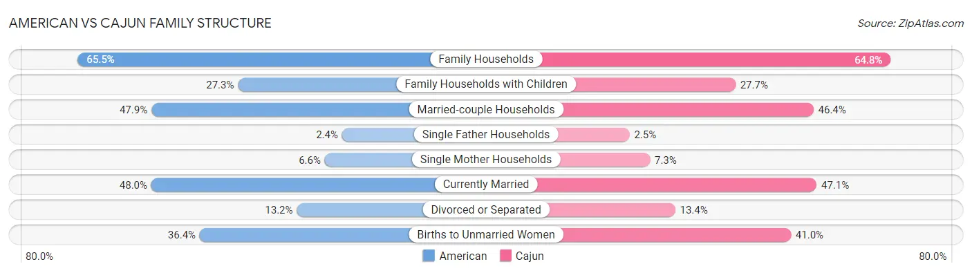 American vs Cajun Family Structure