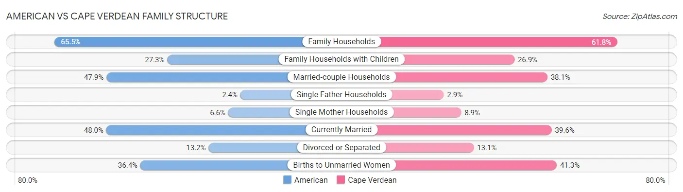 American vs Cape Verdean Family Structure