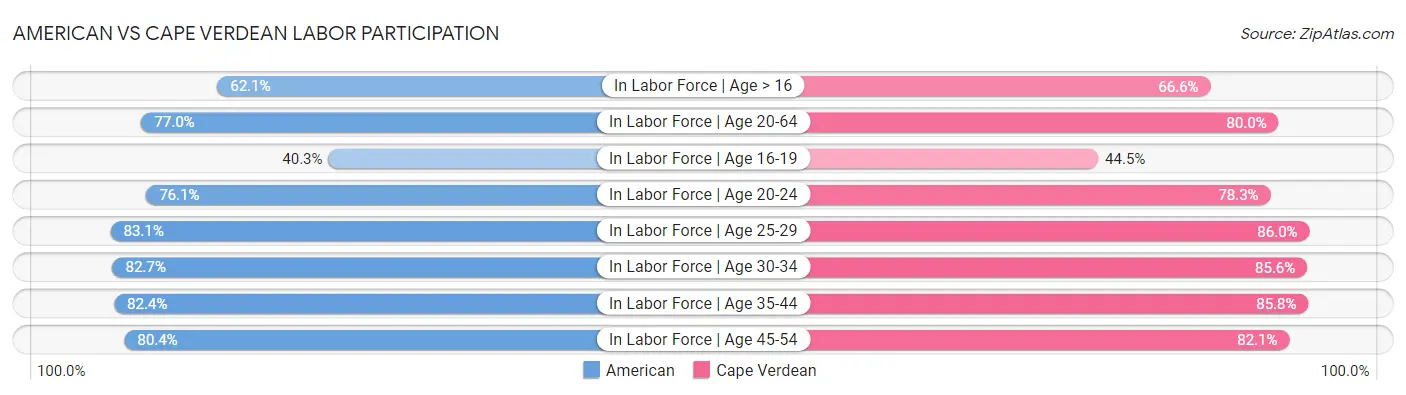 American vs Cape Verdean Labor Participation