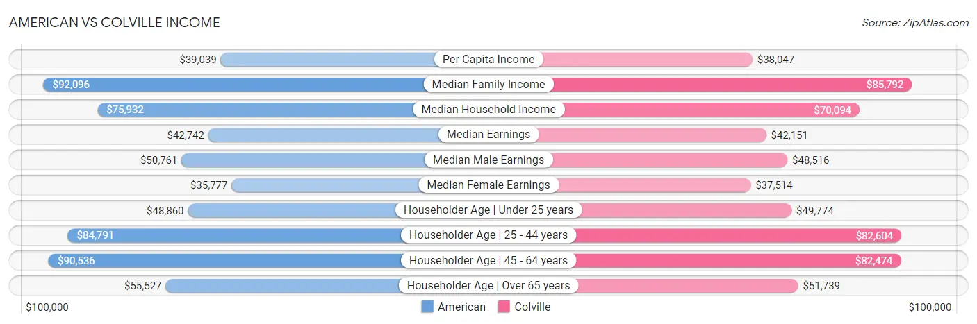 American vs Colville Income
