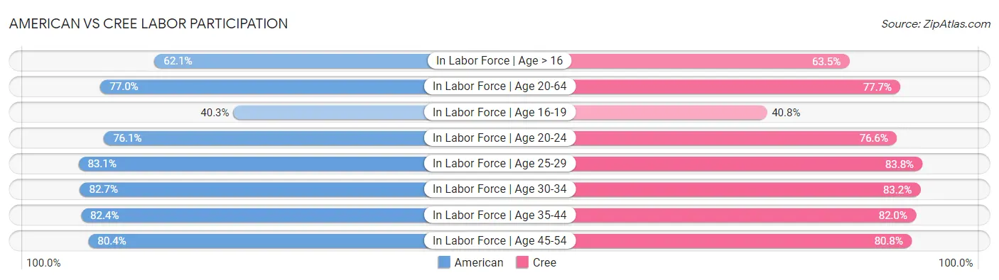 American vs Cree Labor Participation