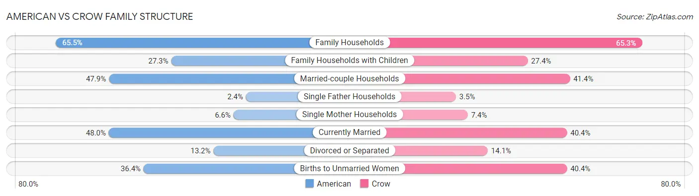 American vs Crow Family Structure