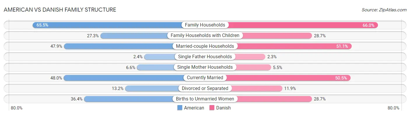 American vs Danish Family Structure