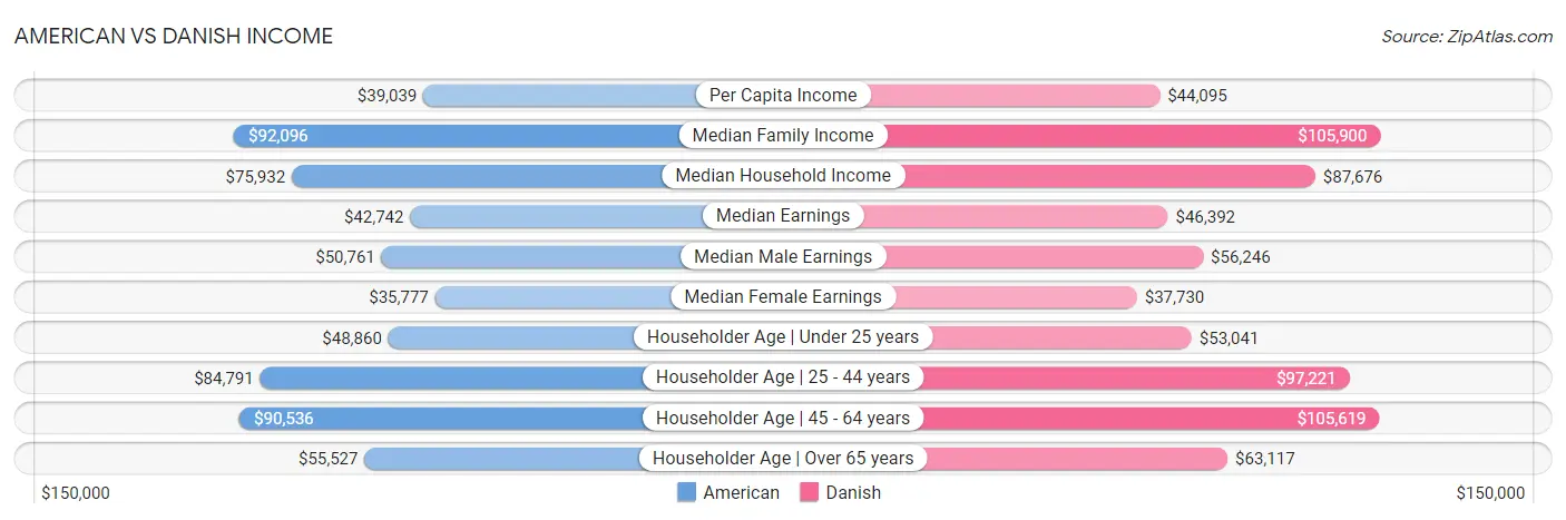 American vs Danish Income